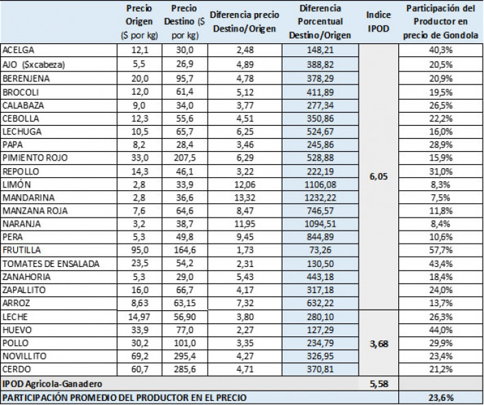 Fuente: rea de Economas Regionales de CAME