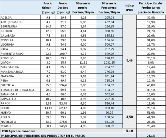 Fuente: rea de Economas Regionales de CAME