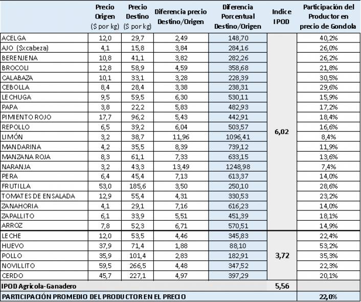 Fuente: rea de Economas Regionales de CAME 