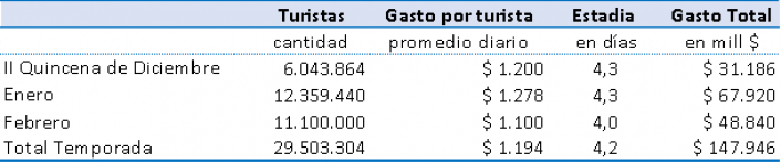 Fuente: CAME en base a datos propios, de la SecTur, e informacin de Cmaras y Federaciones regionales