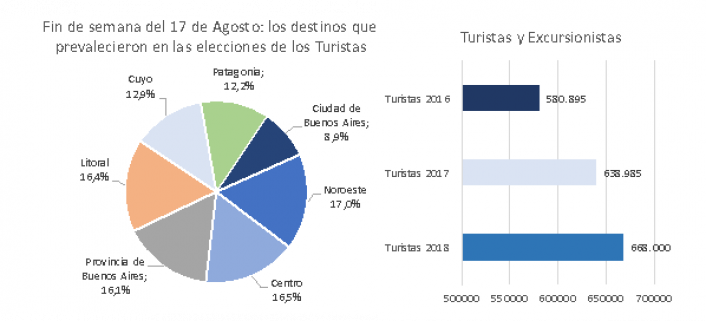 Fuente: CAME en base a datos propios, del Mintur, e informacin de Cmaras y Federaciones regionales.   