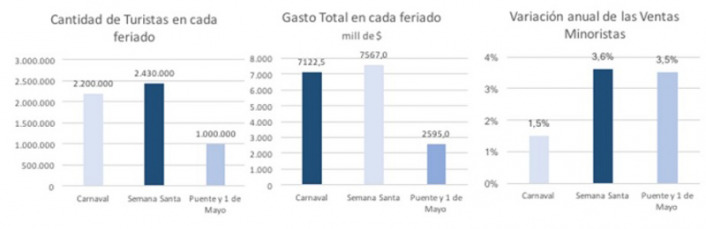 Fuente: CAME en base a datos propios, del Mintur, e informacin de Cmaras y Federaciones regionales