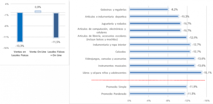 Fuente: CAME en base a datos de cmaras y federaciones regionales, y relevamientos propios. El promedio se calcula ponderado por la relevancia de cada rubro.