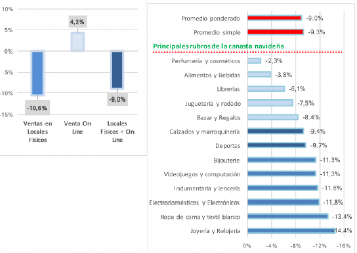 Fuente: CAME. Muestra: 2390 comercios en todo el pas (incluyendo comercios de venta exclusiva online)