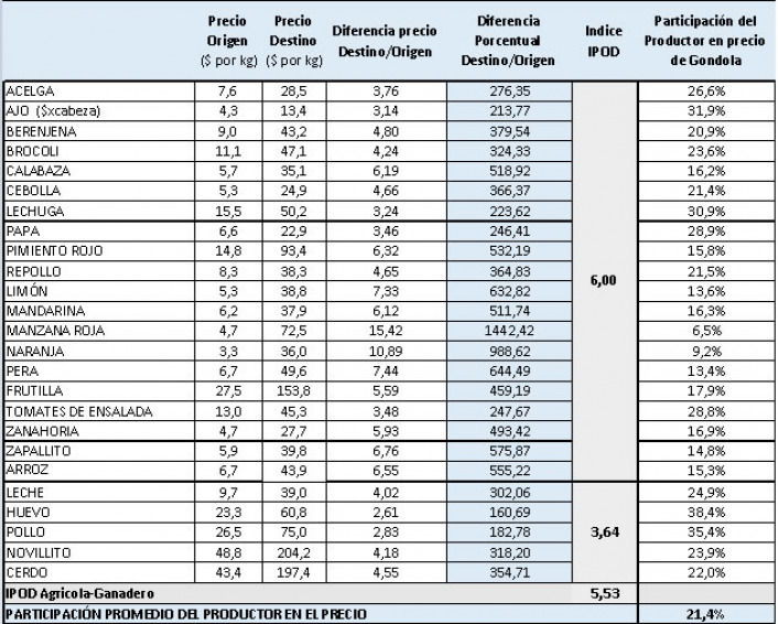 Fuente: rea de Economas Regionales, CAME