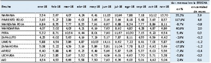 Fuente: rea de Economas Regionales, CAME