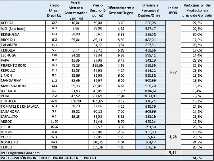 Fuente: rea de Economas Regionales, CAME