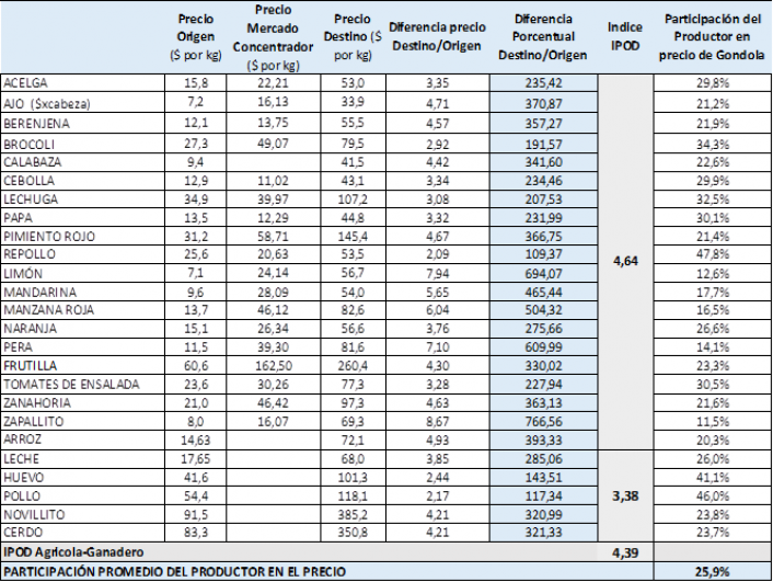 Fuente: rea de Economas Regionales, CAME. Tanto los precios de origen como los del Mercado Concentrador son precios promedio (entre mnimo y mximo).