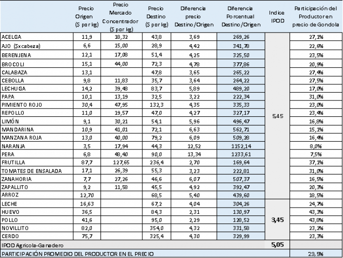 Fuente: rea de Economas Regionales, CAME