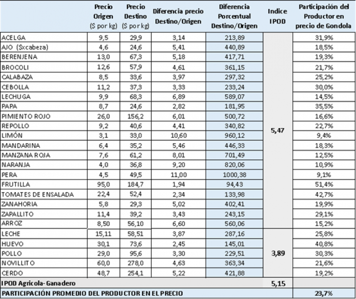 Fuente: rea de Economas Regionales, CAME