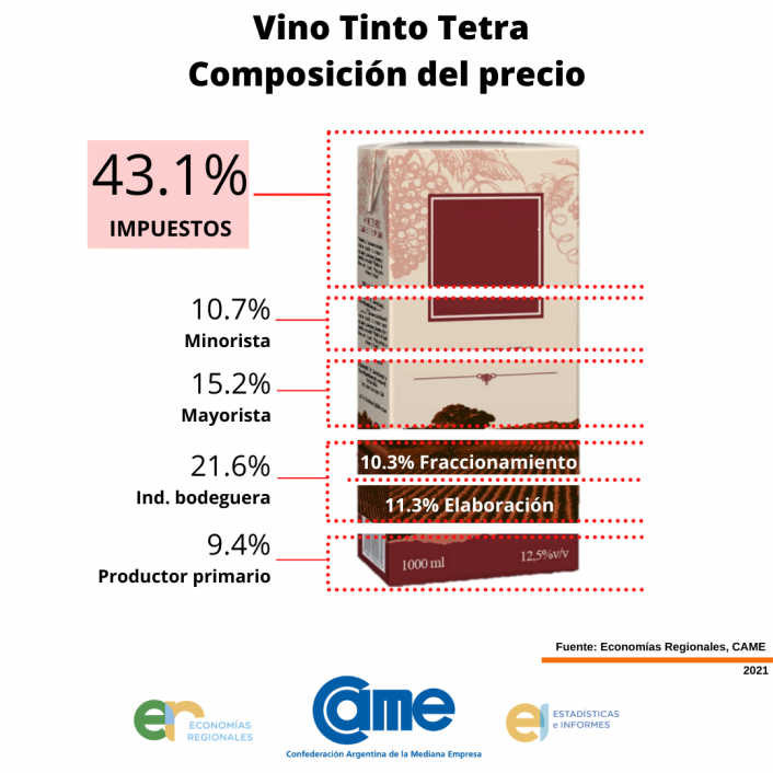 Came: impuestos representan hasta 43% del precio del vino