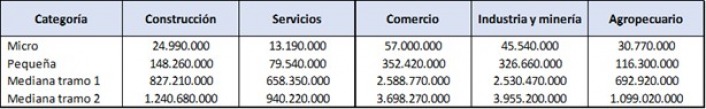 Límites de ventas totales anuales expresados en pesos ($)