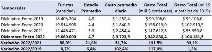 Fuente: CAME en base a datos propios, de la MINTURyDEP e información de Cámaras y Federaciones regionales.