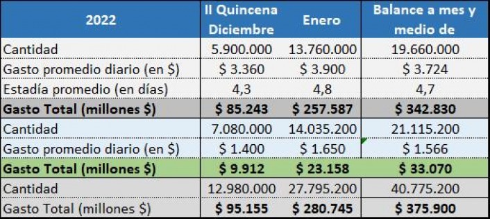 Resultados generales de los primeros 46 días de la temporada 2022