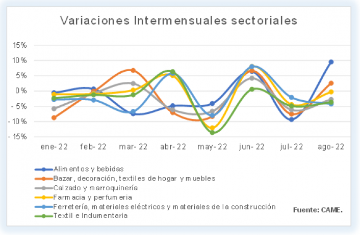 Caen un 2,1% las ventas minoristas a nivel interanual • Canal C