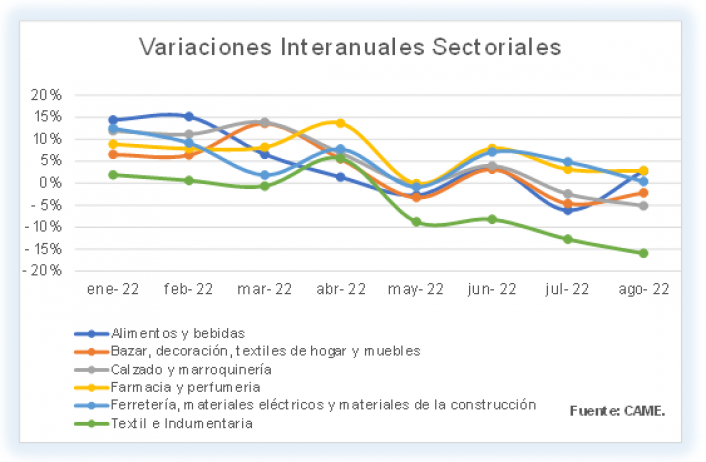 Caen un 2,1% las ventas minoristas a nivel interanual • Canal C