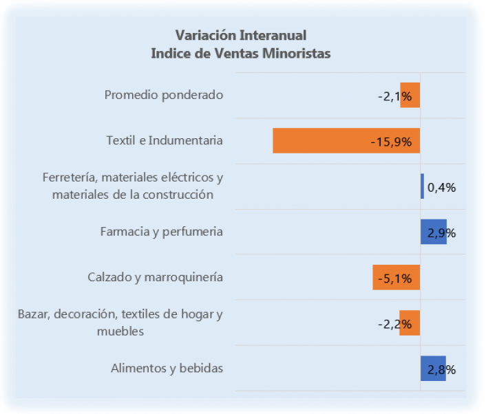 Caen un 2,1% las ventas minoristas a nivel interanual • Canal C