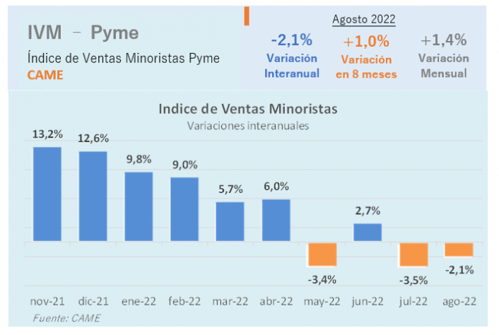 Caen un 2,1% las ventas minoristas a nivel interanual • Canal C