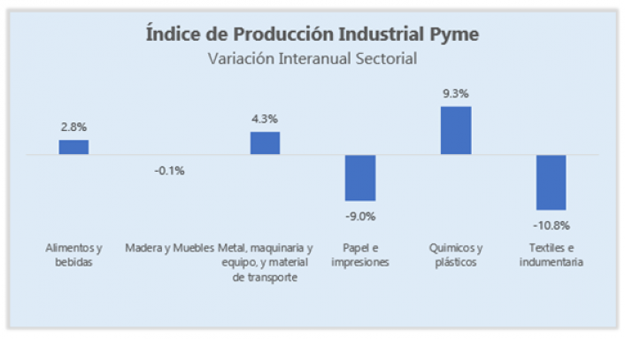 Fuente: Elaboración propia en base a datos de CAME