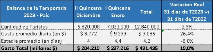 Primer Balance de la Temporada 2023