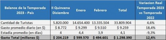 Fuente: CAME en base a datos propios, del MINTUR e informacin de Cmaras y Federaciones regionales