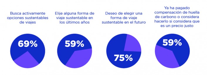 (Trip.com Group Sustainable Travel Consumer Report, 2022)